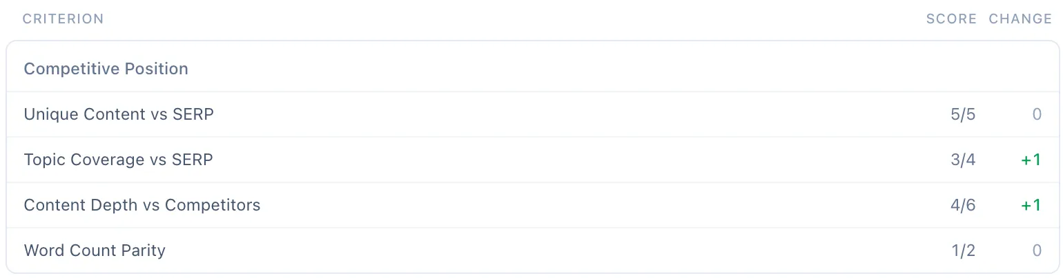 MetaMonster SERP analysis showing competitive position scores
