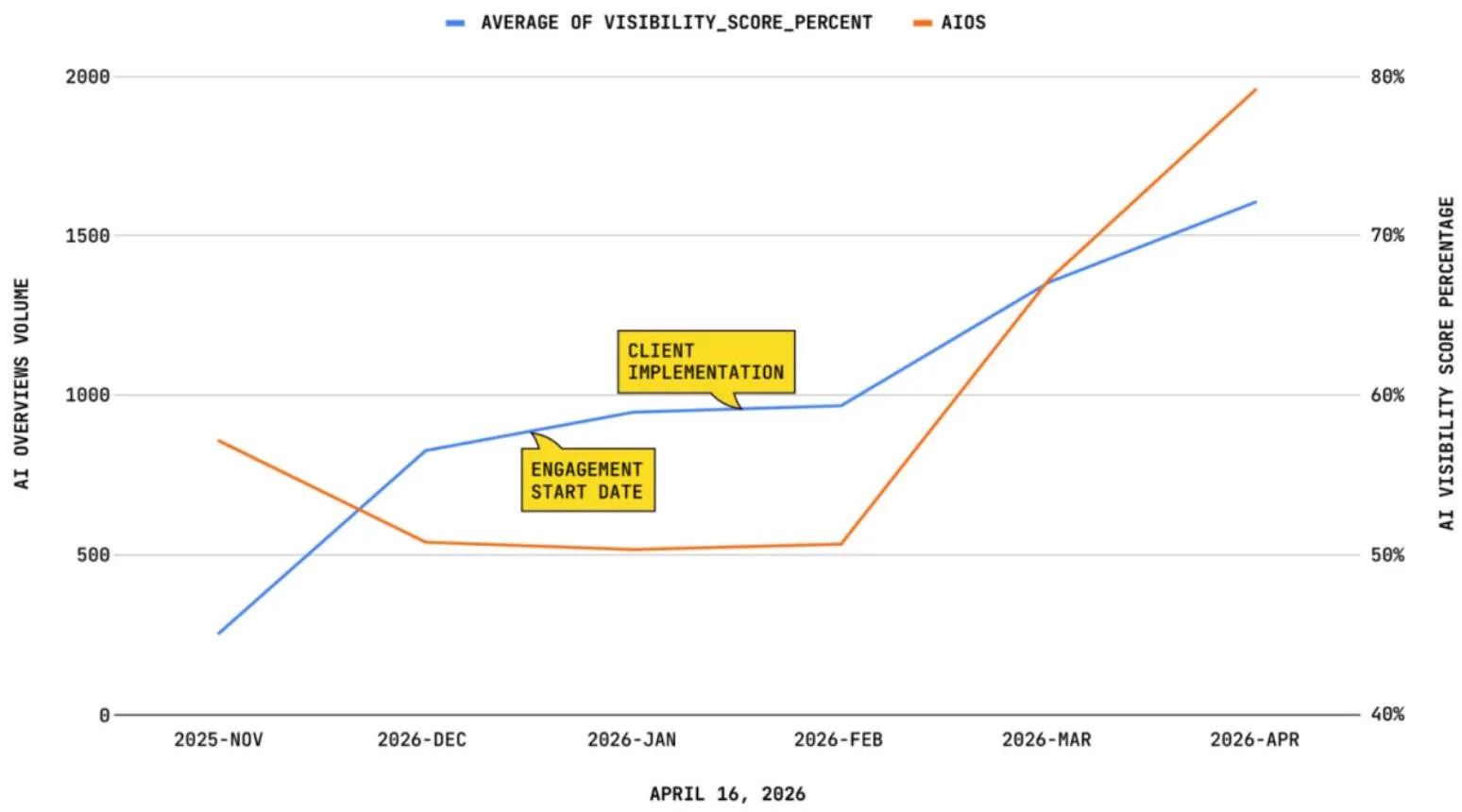 Self-storage industry AI visibility growth chart