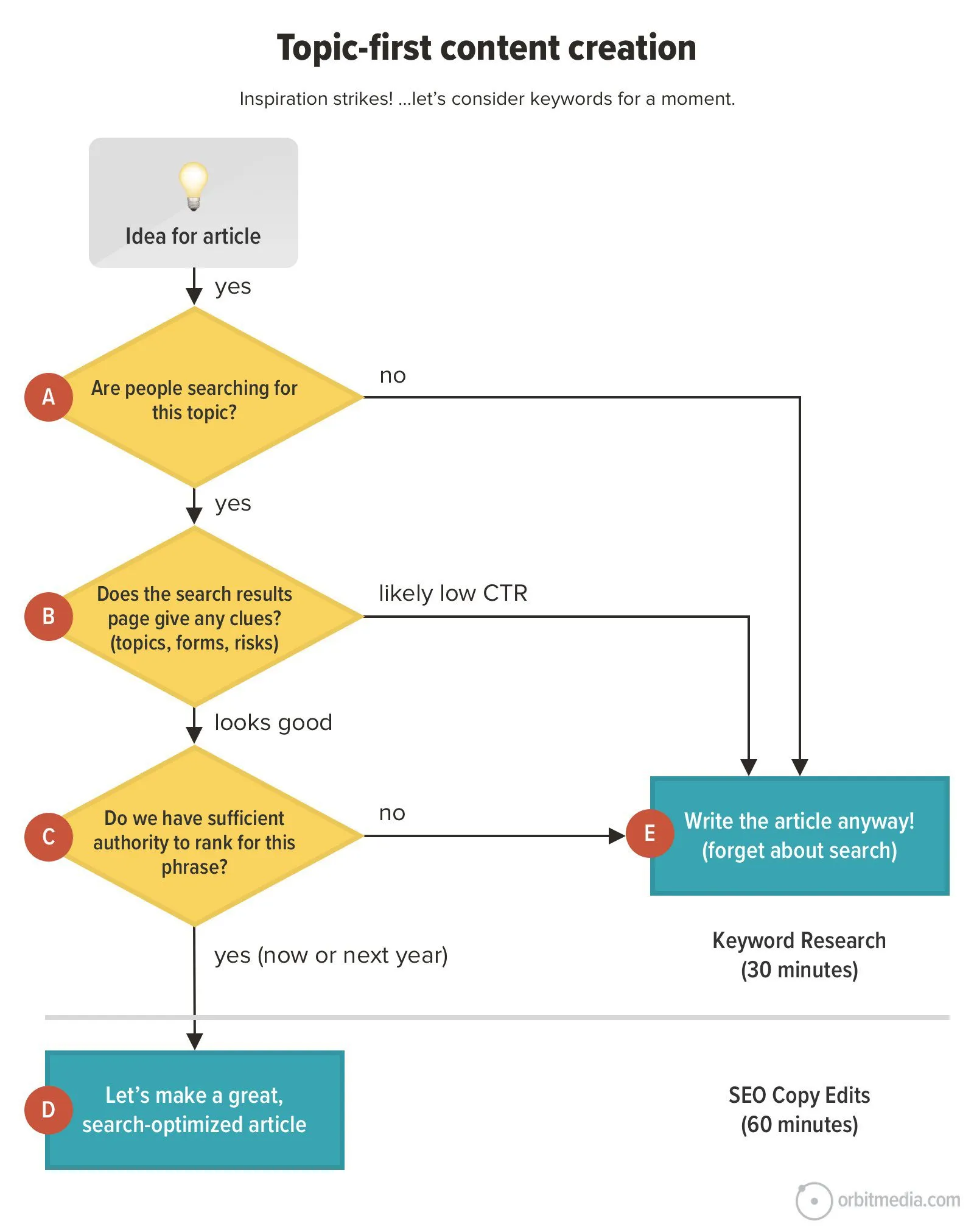 Topic-first SEO approach diagram from Andy Crestodina