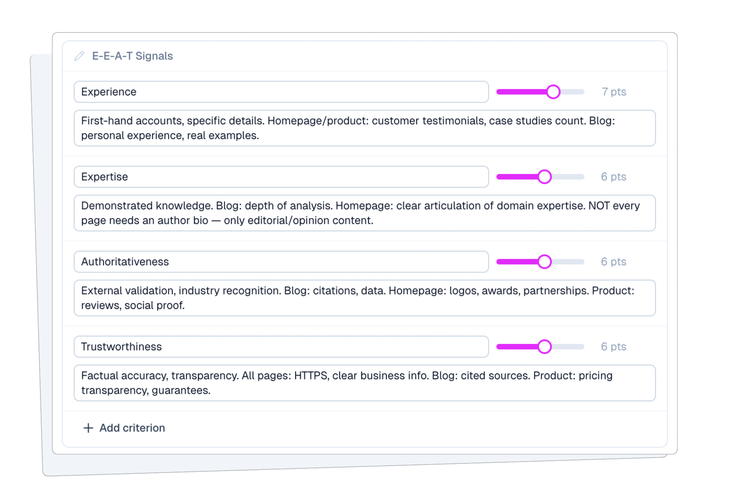 MetaMonster's content rubric editor showing E-E-A-T criteria (Experience, Expertise, Authoritativeness, Trustworthiness) with adjustable point weights.
